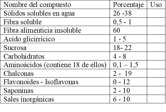 Sacado de Phytochemistry of licorice horticultural and processing procederes (Peter S. Vora and Lucia C.A. Testa 1997. BOOK: Nutraceuticals: Designed Foods III Garlic, Soy and Licorice)