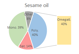 Composición de los ácidos grasos del aceite de sésamo
