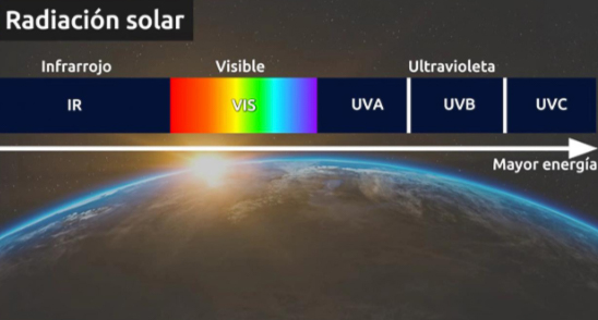 Espectro de la radiación solar