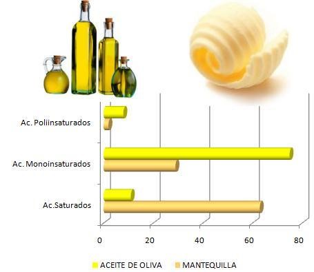 Perfil lipídico de la mantequilla y el aceite